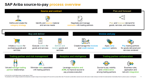 SAP Ariba source-to-pay process overview