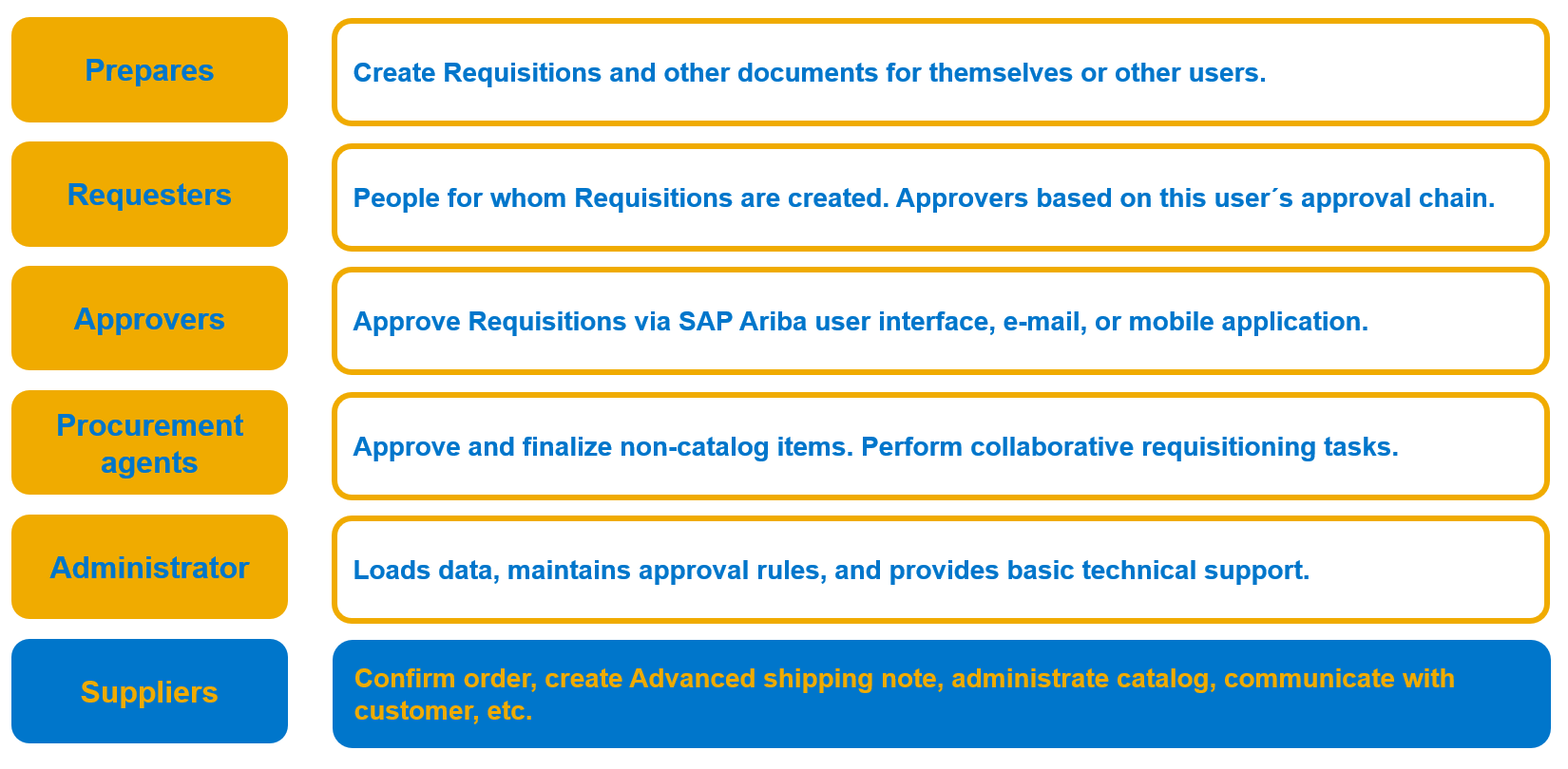 sap ariba procurement process sap ariba procurement process