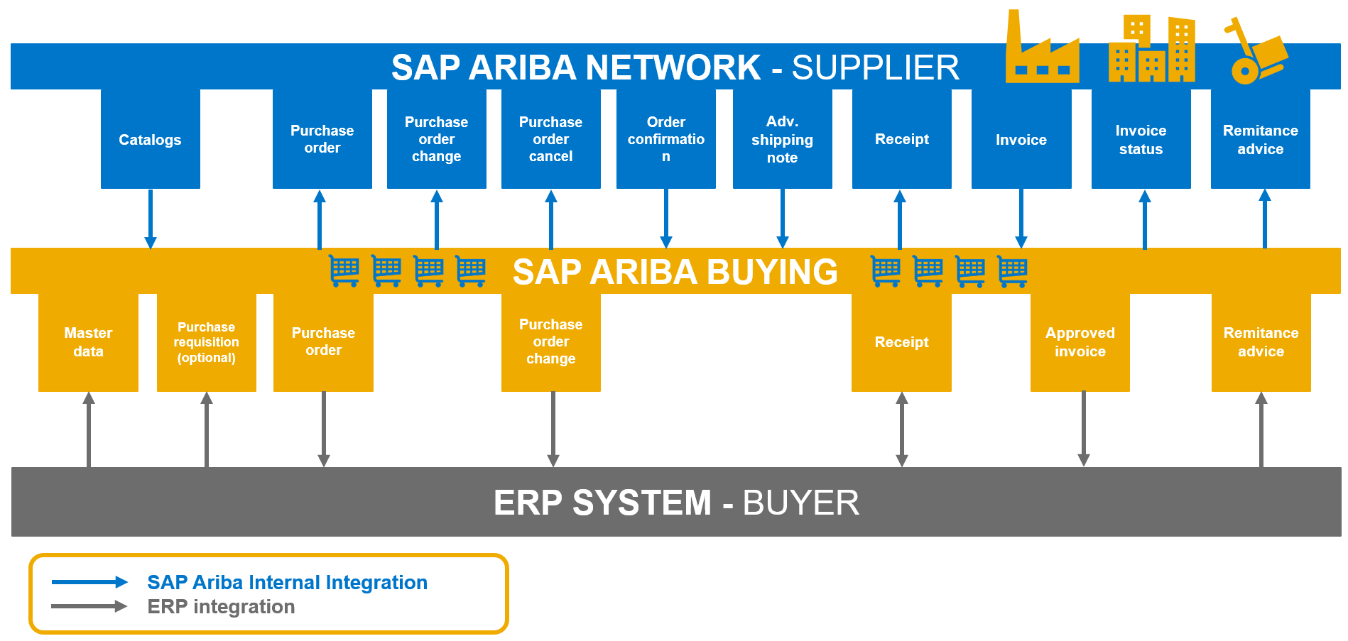 SAP Ariba Buying | con4PAS