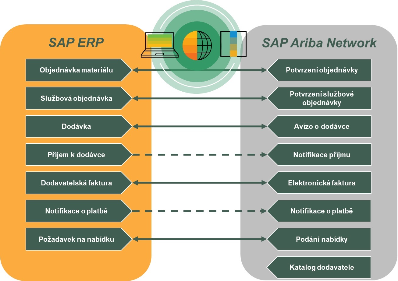 ariba commerce cloud registration ariba commerce cloud registration