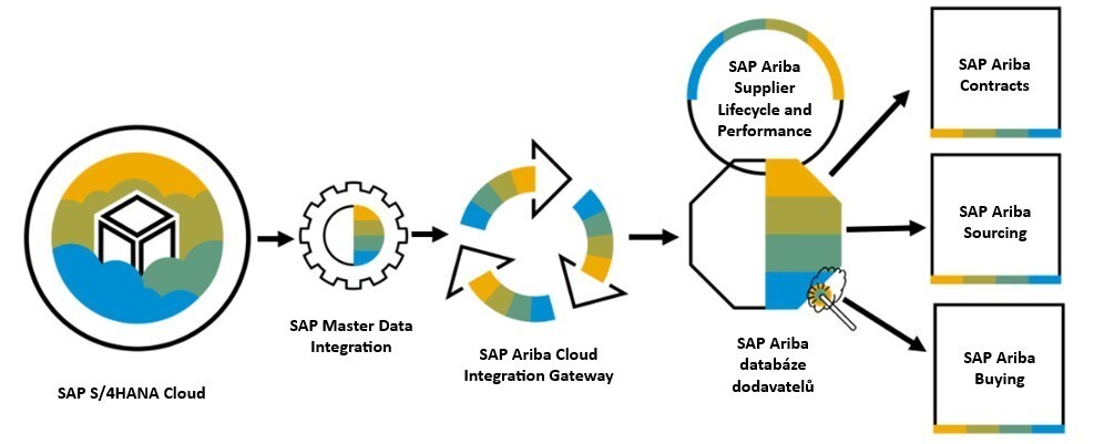 SAP Ariba – Integrace SAP Ariba – Integrace