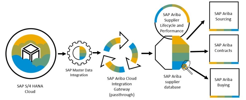 SAP Ariba – Data Integration SAP Ariba – Data Integration