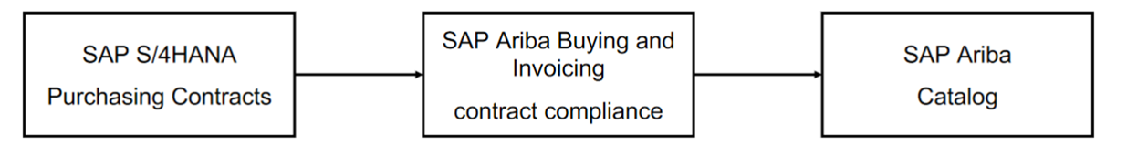 SAP Ariba – Buying and Invoicing img 2