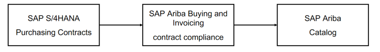 SAP Ariba – Buying and Invoicing img 2 SAP Ariba – Buying and Invoicing img 2
